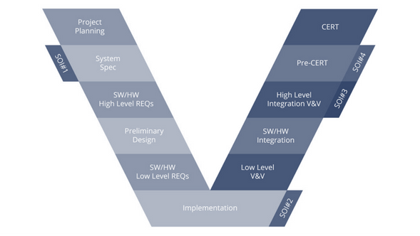 DO-178 Certification Authority Compliance Process diagram showing four key review stages: SOI#1 Planning Review, SOI#2 Development Review, SOI#3 Verification Review, and SOI#4 Certification Review for software compliance in aerospace certification.