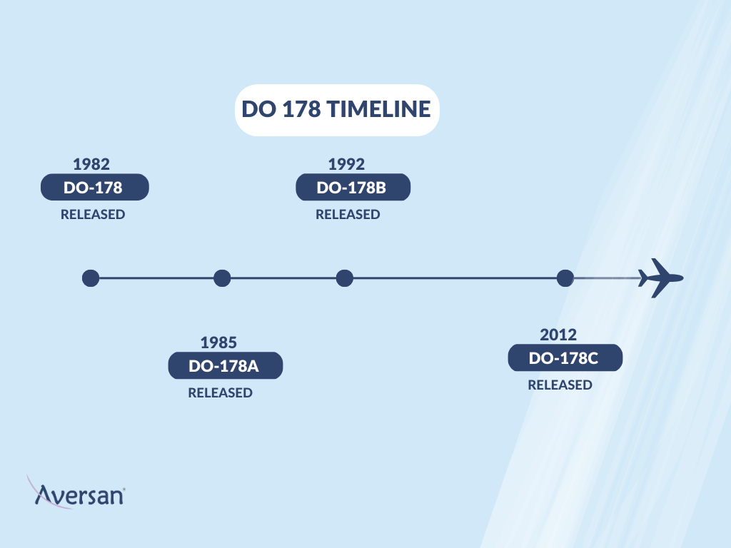 DO 178 process timeline showing key milestones: 1982 – DO 178 released, 1985 – DO 178A released, 1992 – DO 178B released, 2012 – DO 178C released, for software certification in aerospace